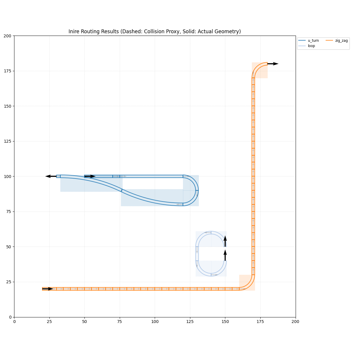 Orientation Stress Test