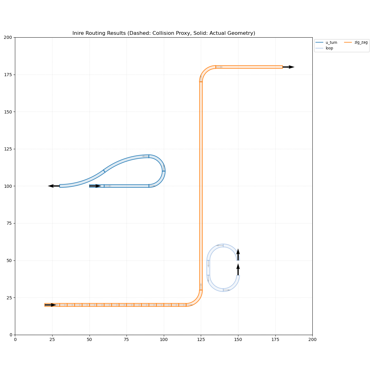 Orientation Stress Test