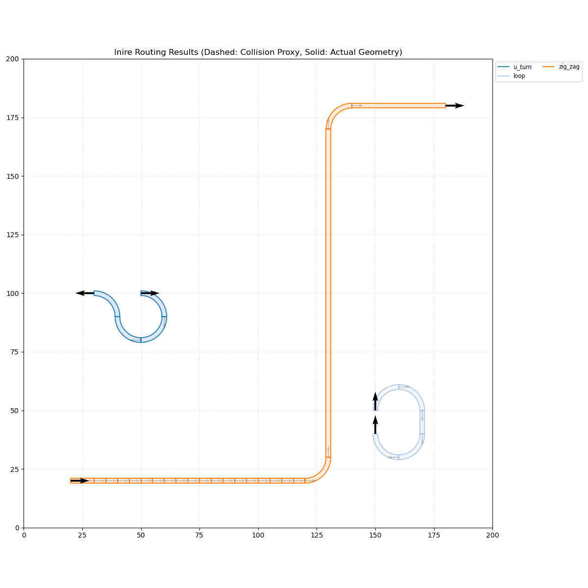 Orientation Stress Test