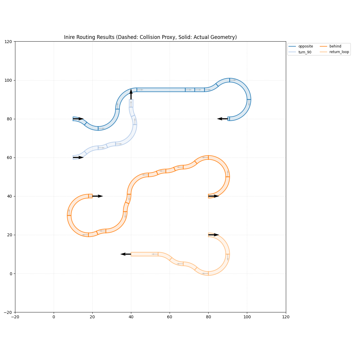 Orientation Stress Test