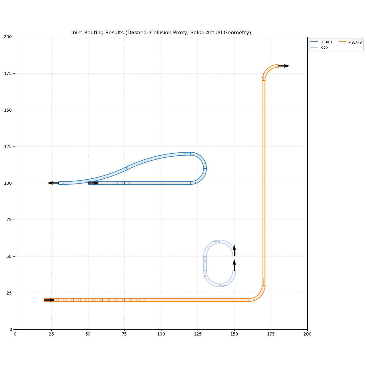 Orientation Stress Test